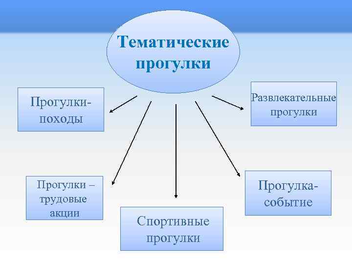 Тематические прогулки Развлекательные прогулки Прогулкипоходы Прогулки – трудовые акции Прогулкасобытие Спортивные прогулки 