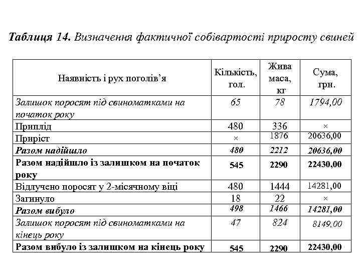 Таблиця 14. Визначення фактичної собівартості приросту свиней Наявність і рух поголів’я Залишок поросят під