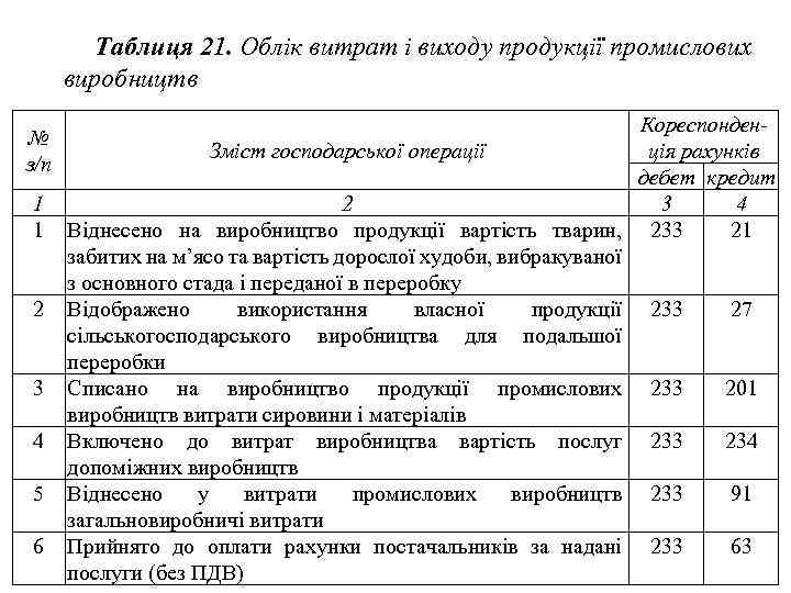 Таблиця 21. Облік витрат і виходу продукції промислових виробництв № з/п 1 1 2