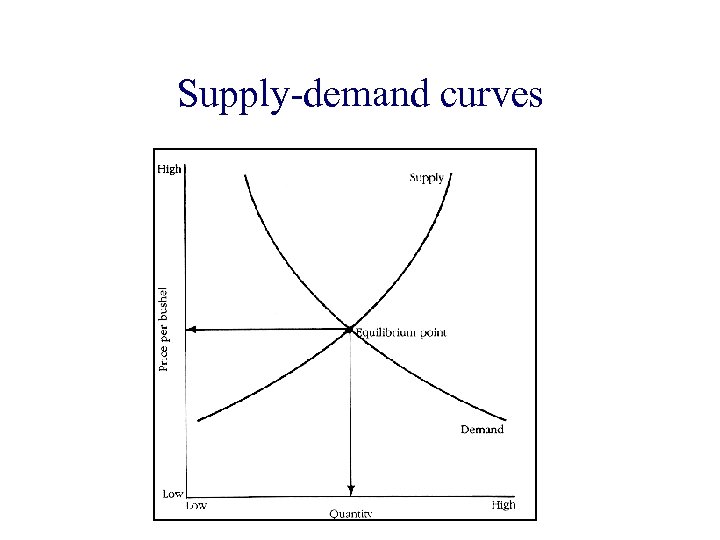 Supply-demand curves 