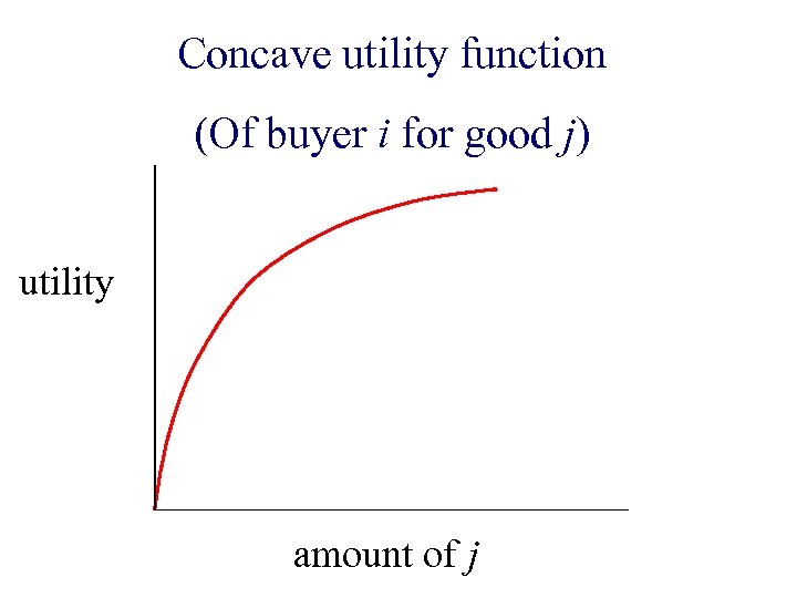 Concave utility function (Of buyer i for good j) utility amount of j 