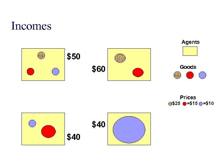 Incomes Agents $50 $60 Goods Prices =$25 $40 =$15 =$10 