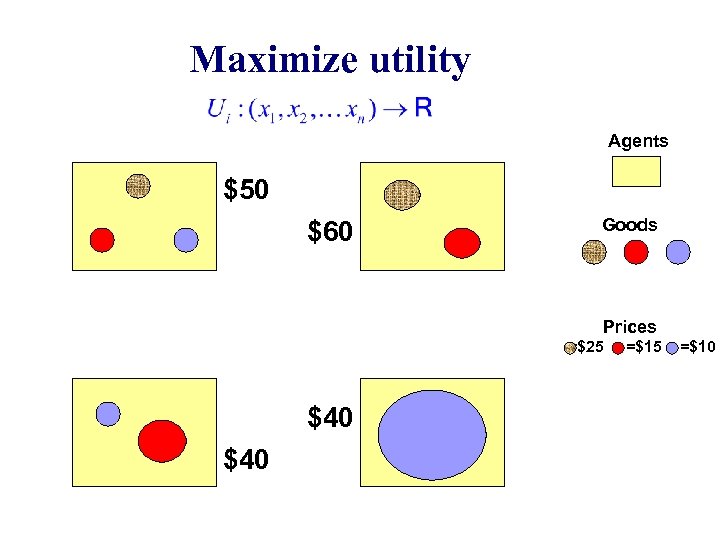 Maximize utility Agents $50 $60 Goods Prices =$25 $40 =$15 =$10 