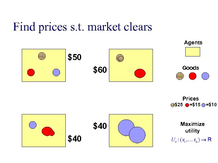 Find prices s. t. market clears Agents $50 $60 Goods Prices =$25 $40 =$15