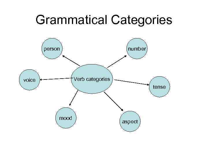 Grammatical Categories person number Verb categories voice tense mood aspect 