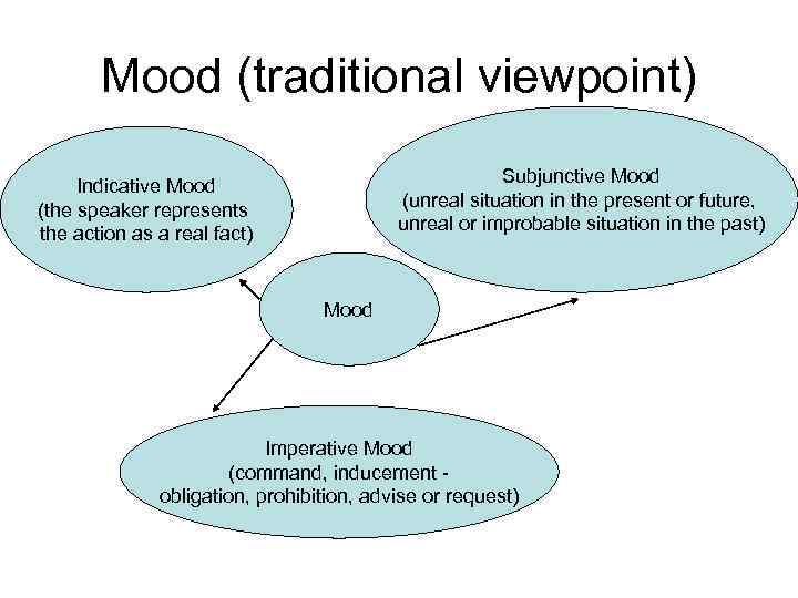 Mood (traditional viewpoint) Subjunctive Mood (unreal situation in the present or future, unreal or