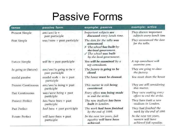 Passive Forms 