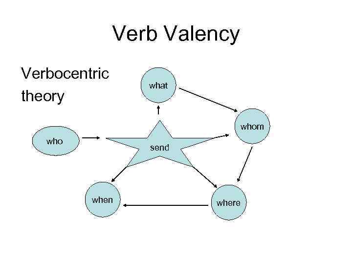 Verb Valency Verbocentric theory what whom who send when where 