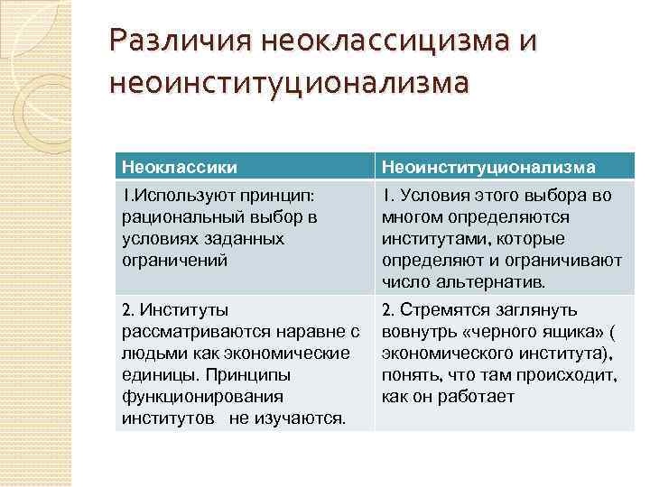 Различия неоклассицизма и неоинституционализма Неоклассики Неоинституционализма 1. Используют принцип: рациональный выбор в условиях заданных