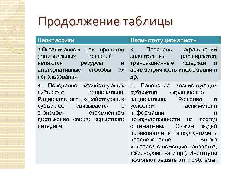 Продолжение таблицы Неоклассики Неоинституционалисты 3. Ограничением принятии рациональных решений являются ресурсы и альтернативные способы