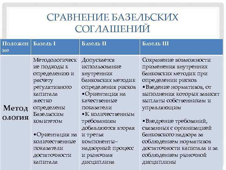 СРАВНЕНИЕ БАЗЕЛЬСКИХ СОГЛАШЕНИЙ Положен Базель I ие Метод ология Методологическ ие подходы к определению