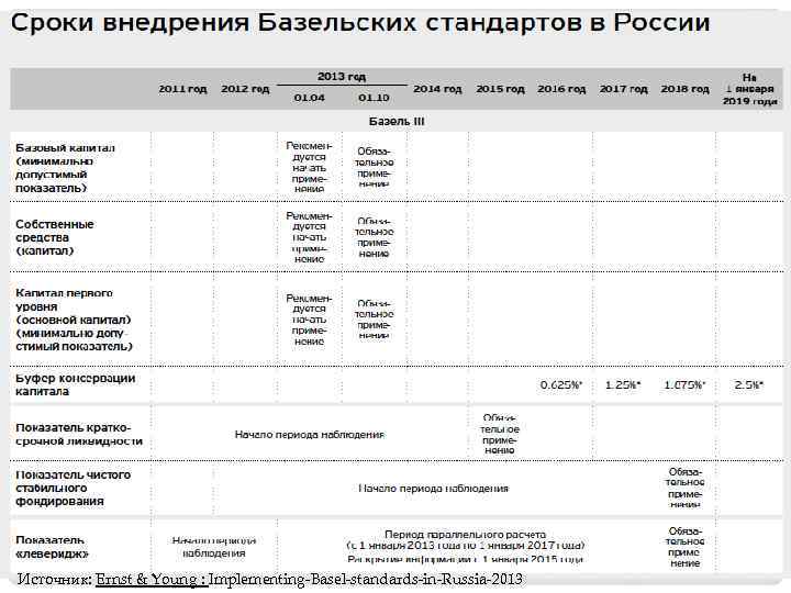 Источник: Ernst & Young : Implementing-Basel-standards-in-Russia-2013 