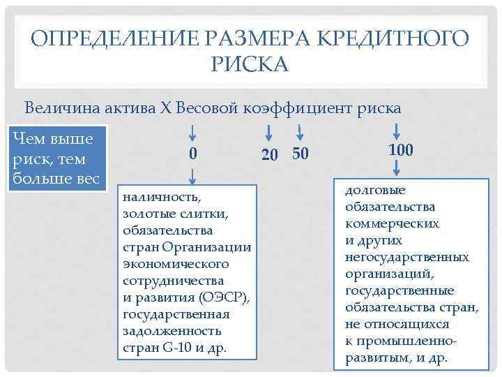 ОПРЕДЕЛЕНИЕ РАЗМЕРА КРЕДИТНОГО РИСКА Величина актива Х Весовой коэффициент риска Чем выше риск, тем