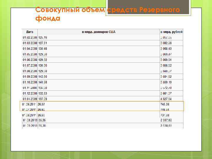 Совокупный объем средств Резервного фонда 