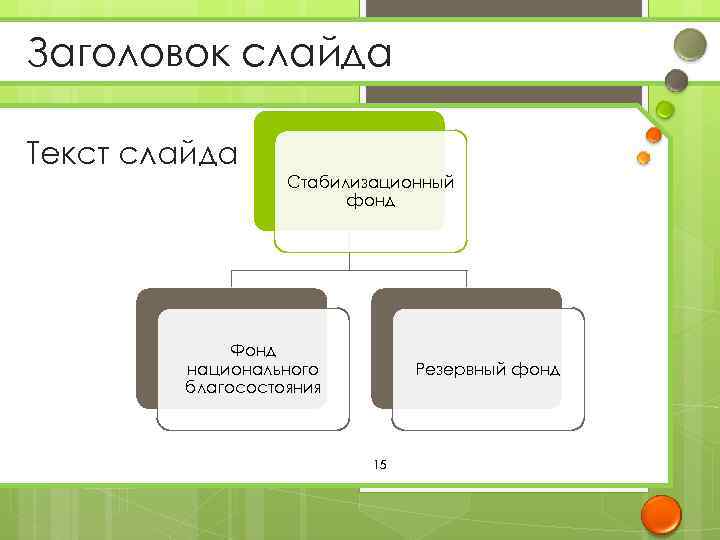 Заголовок слайда Текст слайда Стабилизационный фонд Фонд национального благосостояния Резервный фонд 15 