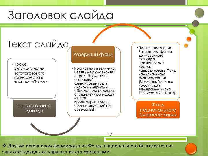 Заголовок слайда Текст слайда Резервный фонд • После формирования нефтегазового трансферта в полном объеме