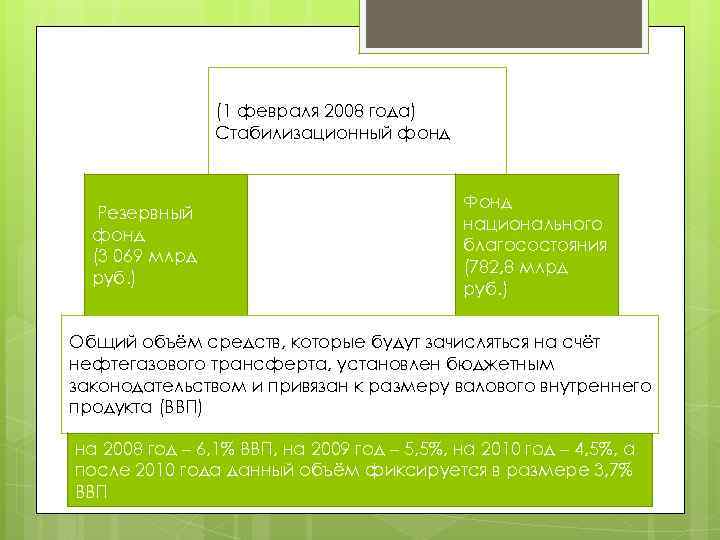 (1 февраля 2008 года) Стабилизационный фонд Резервный фонд (3 069 млрд руб. ) Фонд