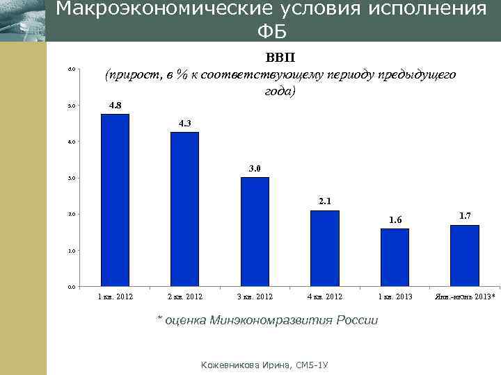 Макроэкономические условия исполнения ФБ 6. 0 5. 0 ВВП (прирост, в % к соответствующему