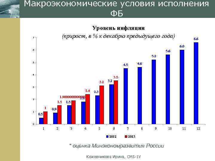 Макроэкономические условия исполнения ФБ Уровень инфляции (прирост, в % к декабрю предыдущего года) 7