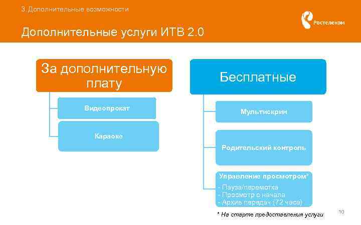 3. Дополнительные возможности Дополнительные услуги ИТВ 2. 0 За дополнительную плату Видеопрокат Бесплатные Мультискрин