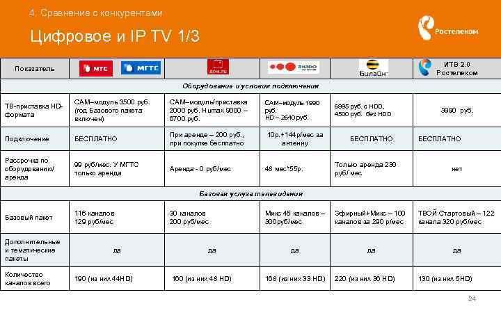 4. Сравнение с конкурентами Цифровое и IP TV 1/3 ИТВ 2. 0 Ростелеком Показатель