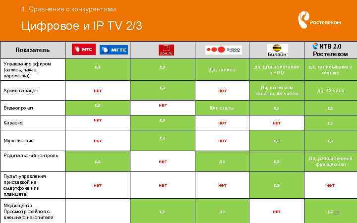 4. Сравнение с конкурентами Цифровое и IP TV 2/3 ИТВ 2. 0 Ростелеком Показатель