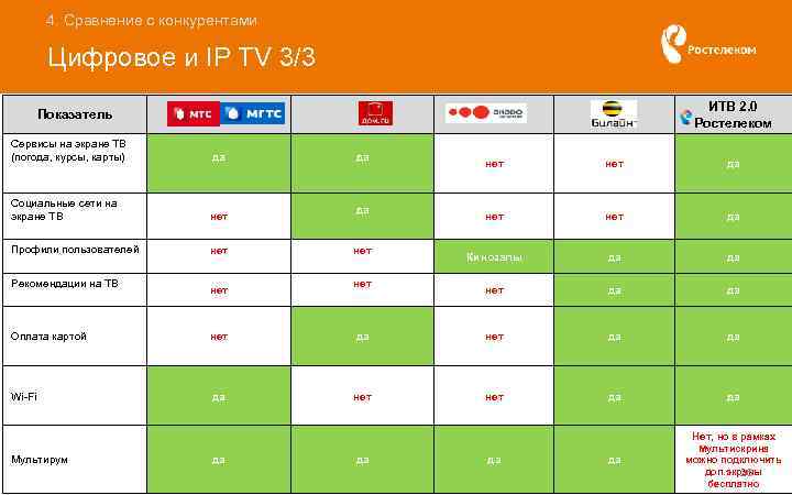 4. Сравнение с конкурентами Цифровое и IP TV 3/3 ИТВ 2. 0 Ростелеком Показатель