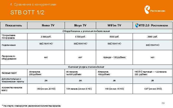 4. Сравнение с конкурентами STB OTT 1/2 Показатель Nemo TV Moyo TV Wi. Fire