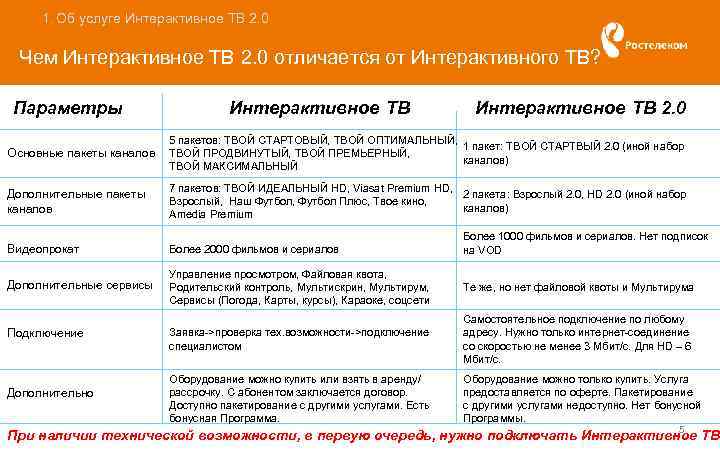1. Об услуге Интерактивное ТВ 2. 0 Чем Интерактивное ТВ 2. 0 отличается от