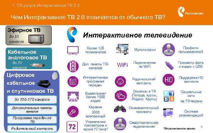 1. Об услуге Интерактивное ТВ 2. 0 Чем Интерактивное ТВ 2. 0 отличается от