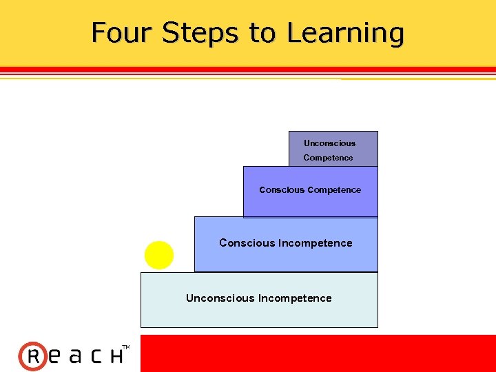 Four Steps to Learning Unconscious Competence Conscious Incompetence Unconscious Incompetence 