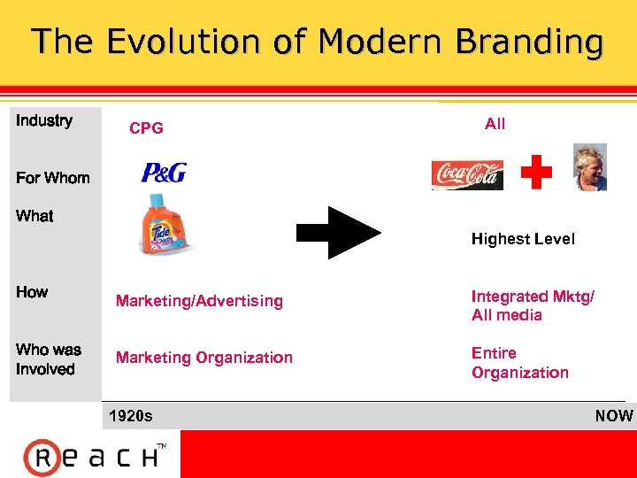 The Evolution of Modern Branding Industry CPG All For Whom What Highest Level How