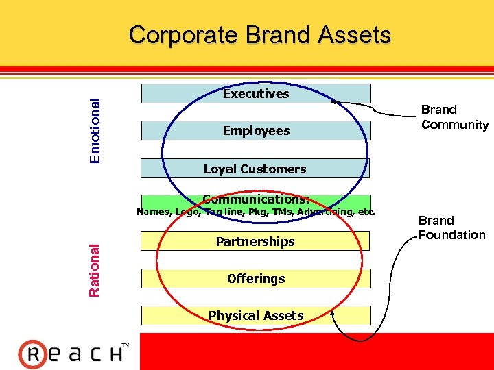 Executives Employees Brand Community Pe opl e Emotional Corporate Brand Assets Loyal Customers Communications: