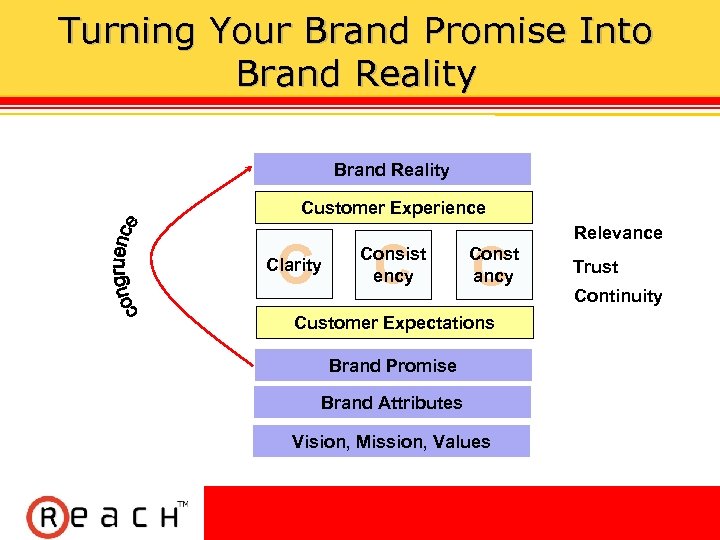 Turning Your Brand Promise Into Brand Reality Customer Experience C Clarity C Consist ency