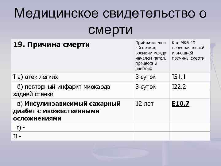 Медицинское свидетельство о смерти 19. Причина смерти Приблизительн ый период времени между началом патол.