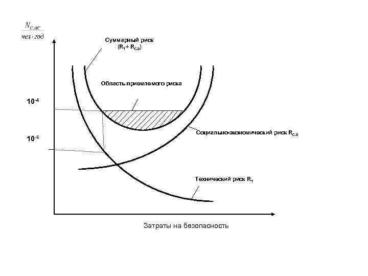 Суммарный риск (RT+ RСЭ) Область приемлемого риска 10 -4 10 -6 Социально-экономический риск RСЭ