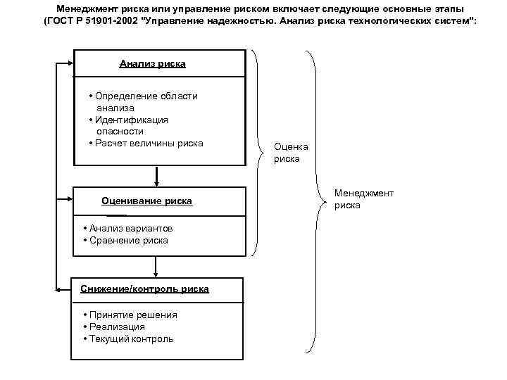 Менеджмент риска или управление риском включает следующие основные этапы (ГОСТ Р 51901 -2002 "Управление