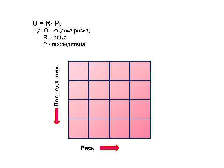 O = R· P, Последствия где: O – оценка риска; R – риск; P