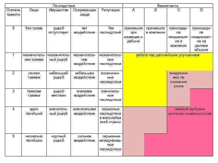 Последствия Имущество Окружающая среда Степень тяжести Люди 0 без травм ущерб отсутствует нет воздействия