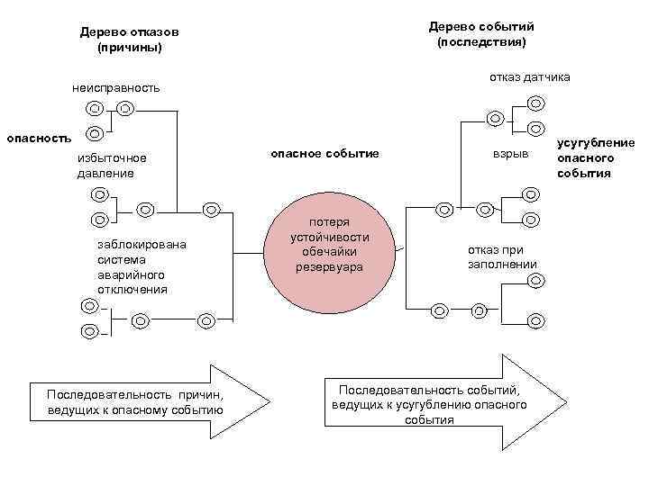 Дерево событий (последствия) Дерево отказов (причины) отказ датчика неисправность опасность избыточное давление заблокирована система