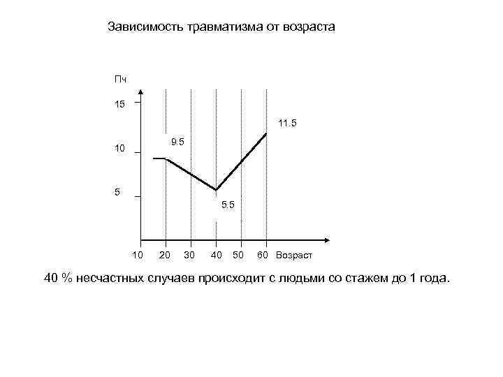 Зависимость травматизма от возраста Пч 15 11. 5 10 9. 5 5 5. 5