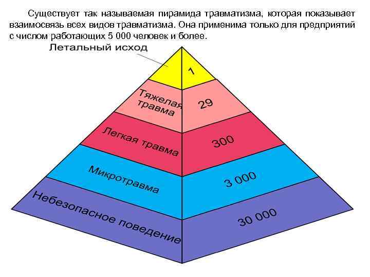 Существует так называемая пирамида травматизма, которая показывает взаимосвязь всех видов травматизма. Она применима только