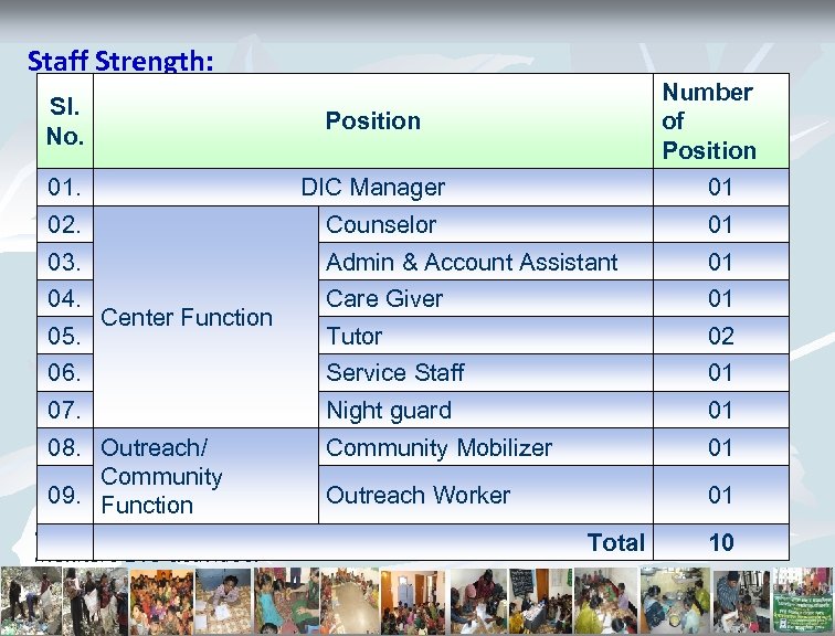 Staff Strength: Sl. No. Position 01. DIC Manager Number of Position 01 02. Counselor