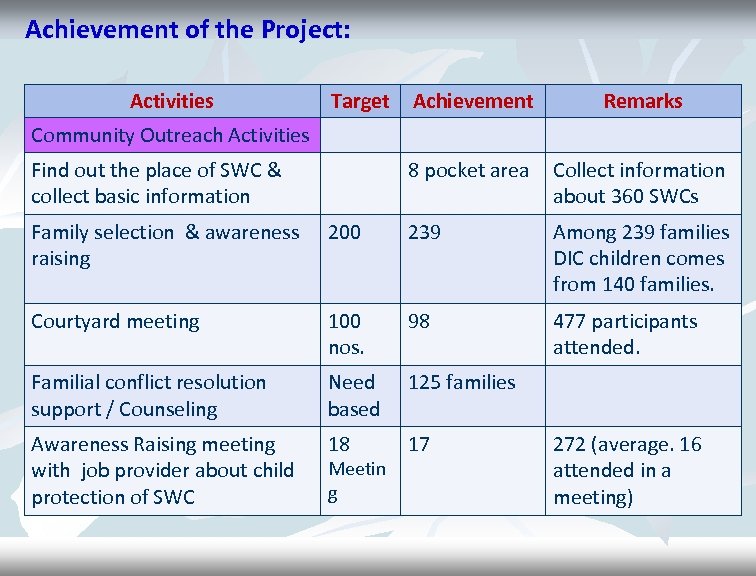 Achievement of the Project: Activities Target Achievement Remarks 8 pocket area Collect information about