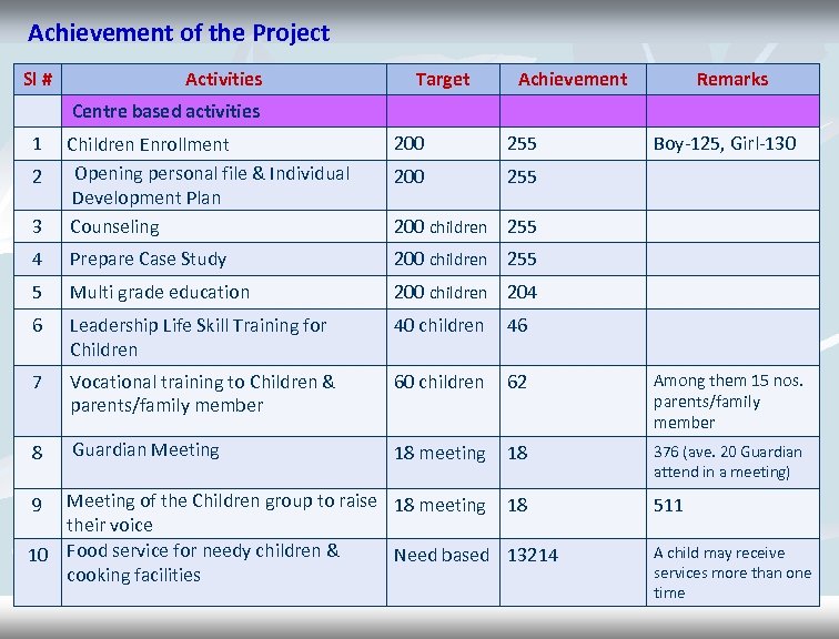 Achievement of the Project Sl # Activities Target Achievement Remarks Centre based activities 1