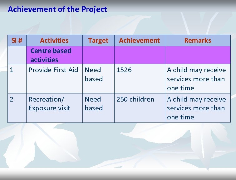 Achievement of the Project Sl # 1 2 Activities Target Centre based activities Provide