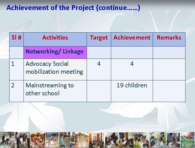 Achievement of the Project (continue……) Sl # Activities Target Achievement Remarks Networking/ Linkage 1