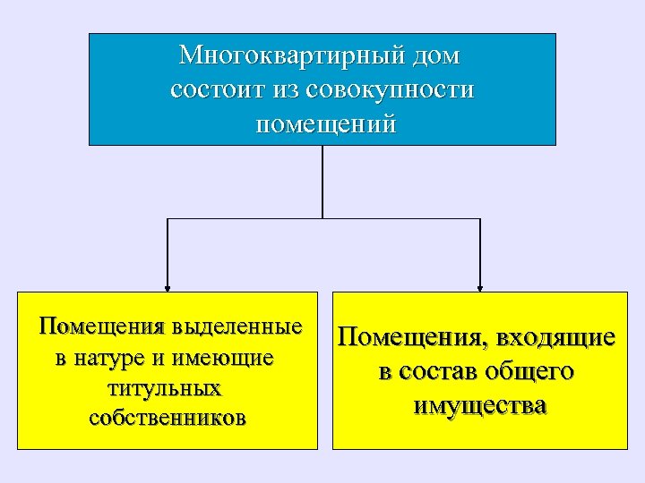 Многоквартирный дом состоит из совокупности помещений Помещения выделенные в натуре и имеющие титульных собственников