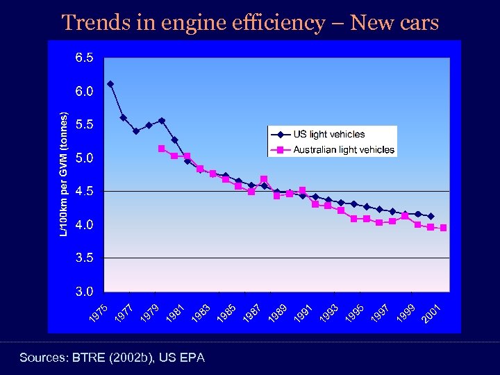 Trends in engine efficiency – New cars Sources: BTRE (2002 b), US EPA 