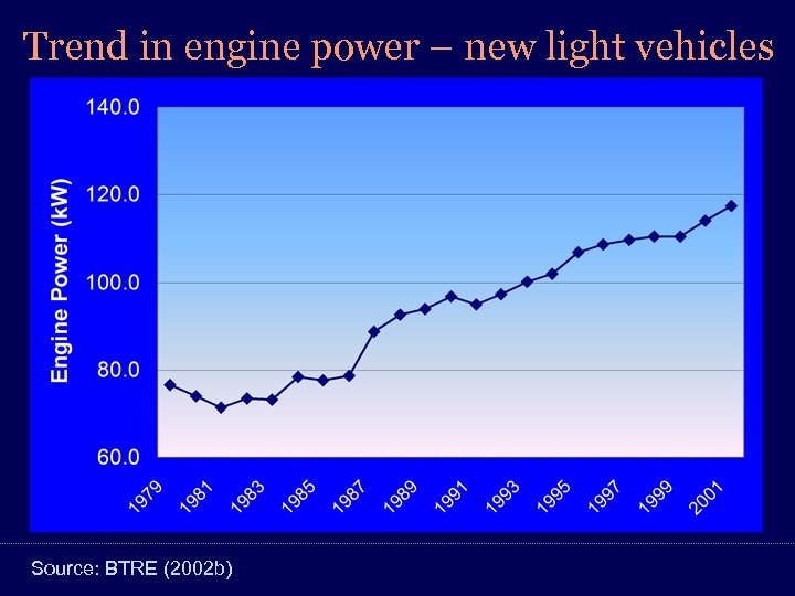 Trend in engine power – new light vehicles Source: BTRE (2002 b) 